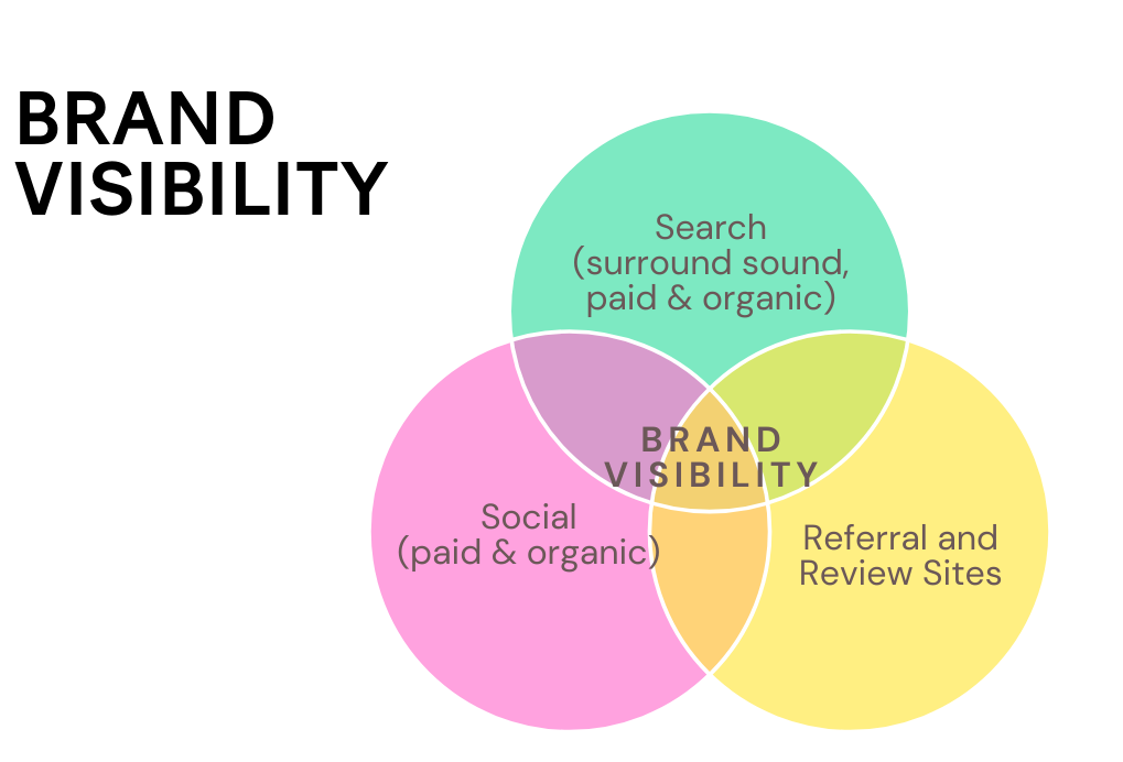 Brand Awareness & Visibility
